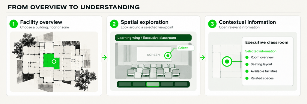 Three-stage virtual walkthrough: select a zone on a floor plan, examine a room viewpoint, and open contextual information.